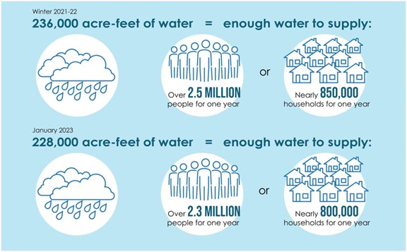Graphic showing how much water the Delta Conveyance Project could have captured in the winter of 2021-2022 and January 2023.