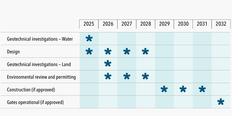 This image shows the current project schedule which includes overwater geotechnical investigations occurring in 2025, design occurring from 2025 through 2028, overland geotechnical investigations in 2026, environmental review and permitting from 2026 through 2028. If approved, construction will occur from 2029 through 2031 and operation starts in 2032.