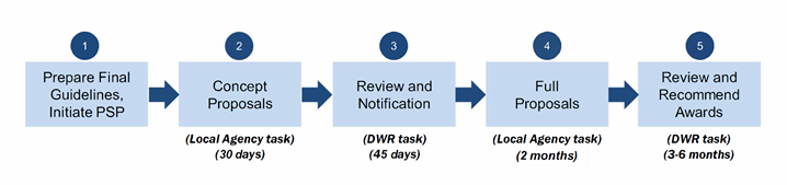 Graphic showing timeline for each step of grant proposal review and awards.