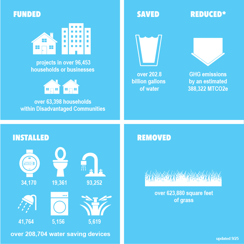 Informational graphic showing the widespread project benefit data derived from the completed grants.